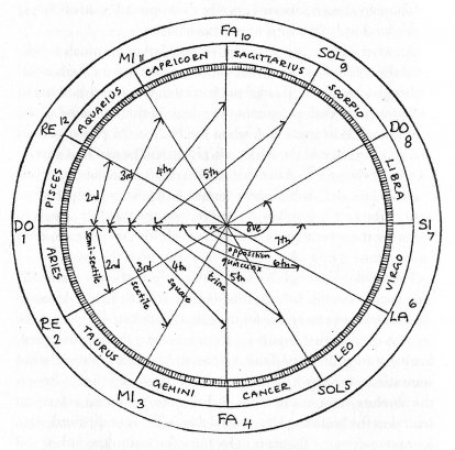 Tone-Zodiac of Ficino (Voss 2006, p. 186)